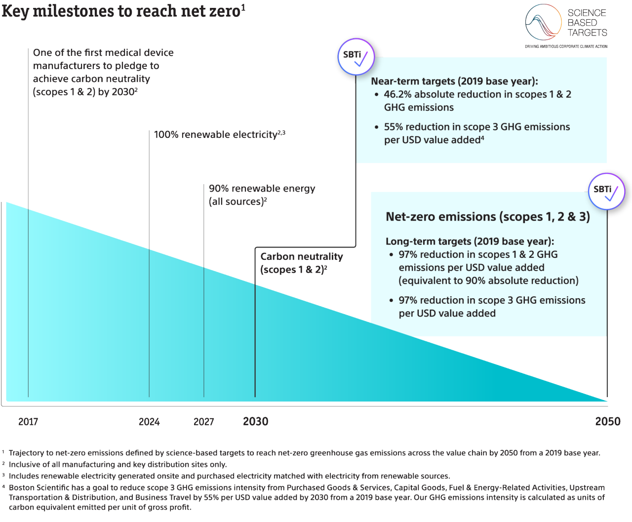 A triangle graphic shows the progress from the beginning of the Boston Scientific climate journey in 2017 into the future.